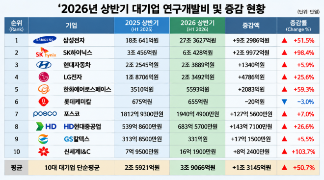 2026년 상반기 대기업 연구개발비 및 증감 현황. 자료=금융감독원 전자공시시스템 분석