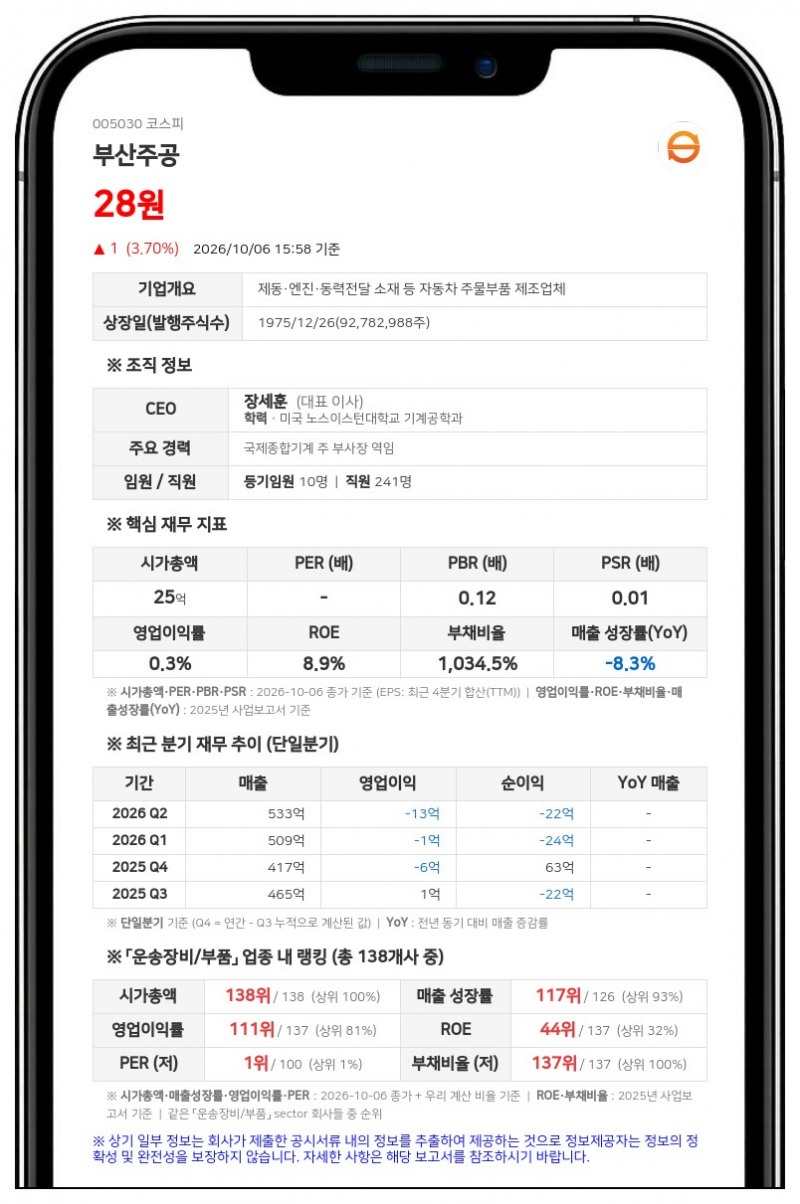 부산주공, 최대주주등 지분율 30.32%에서 31.31%로 상승