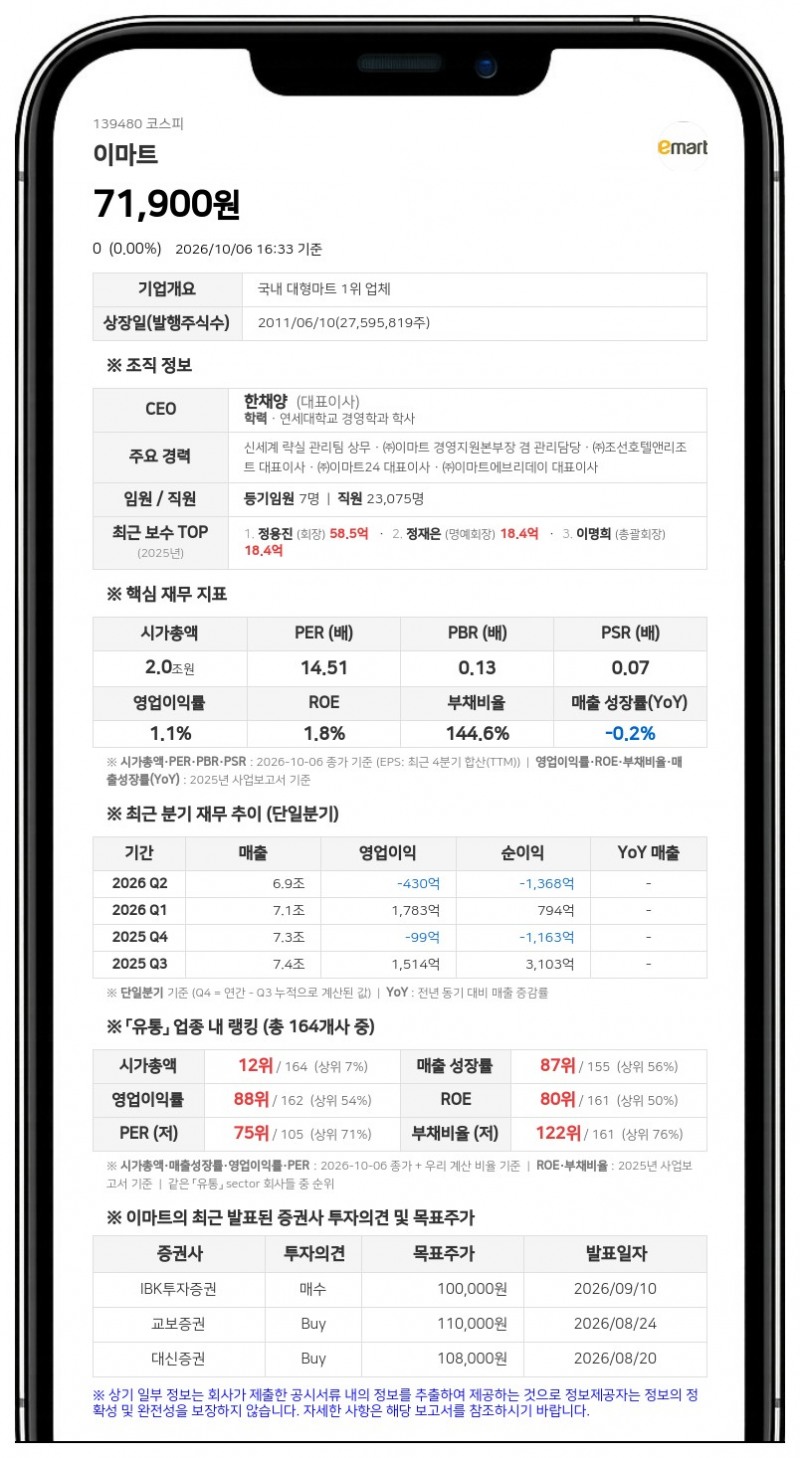 이마트 자회사, 1조3596억원에 해외 투자사 지분 100% 취득 결정