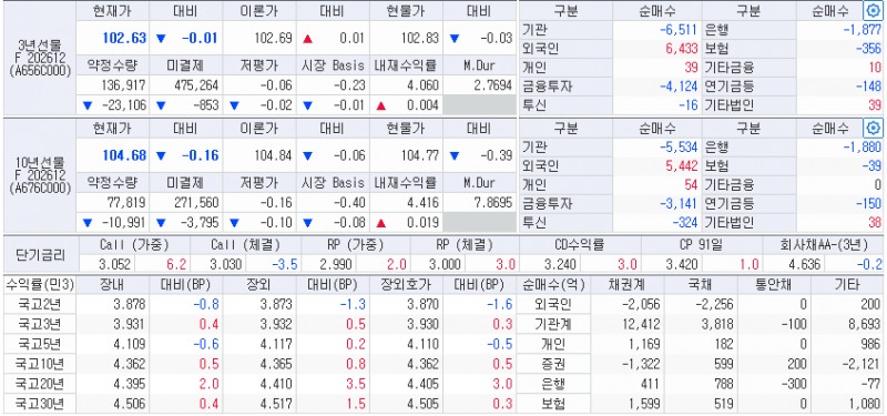 자료: 6일 국고채 금리와 국채선물 동향, 출처: 코스콤 CHECK