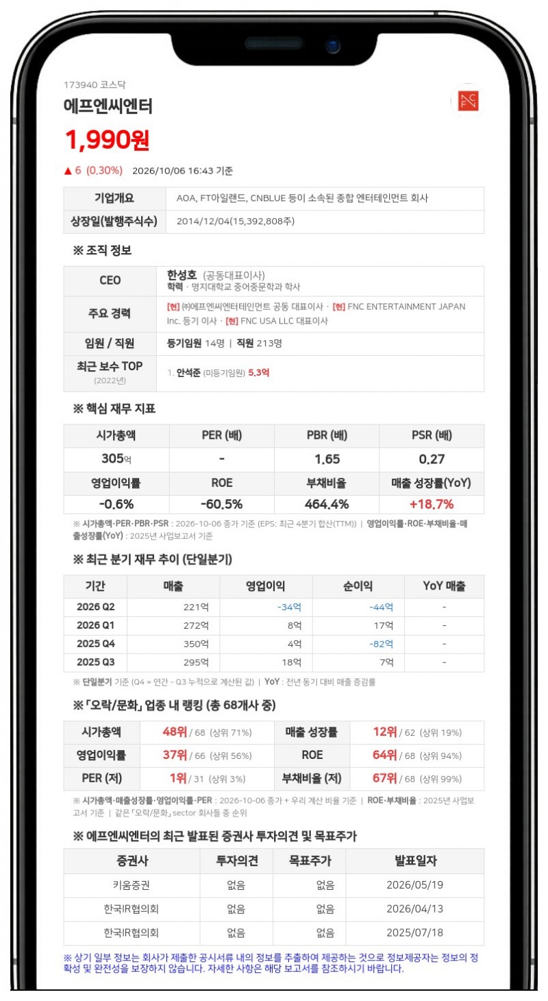 에프엔씨엔터, 3회차 CB 전환가 3561원→2849원 하향 조정