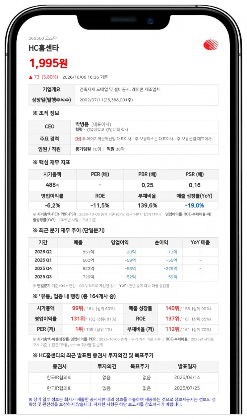 에이치씨파트너스 등, HC홈센타 담보주식 비율 27.67%로 축소