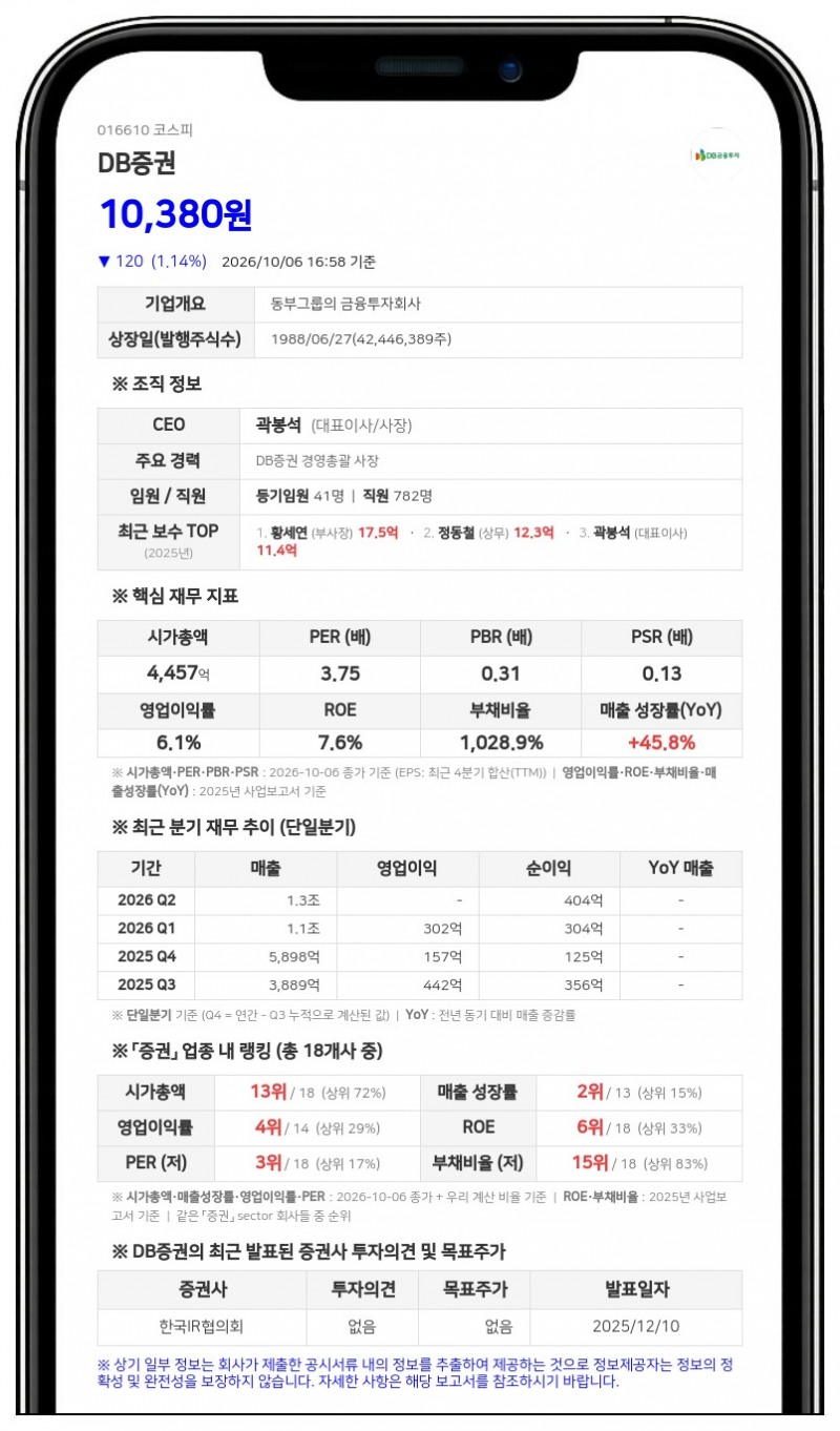 DB증권, DB손해보험 장내매수로 최대주주등 지분율 37.72%로 상승