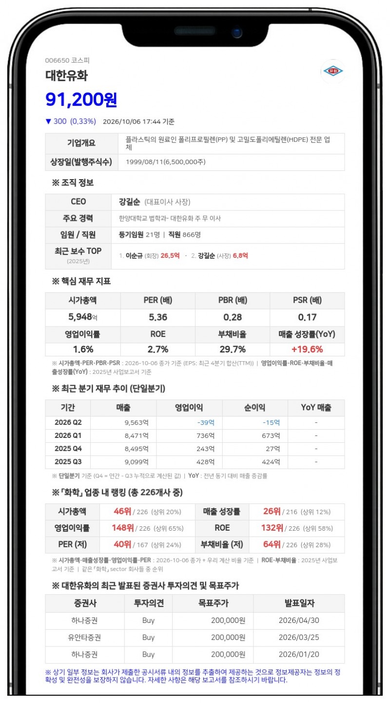 대한유화, 정기보수로 사업장 전체 생산중단
