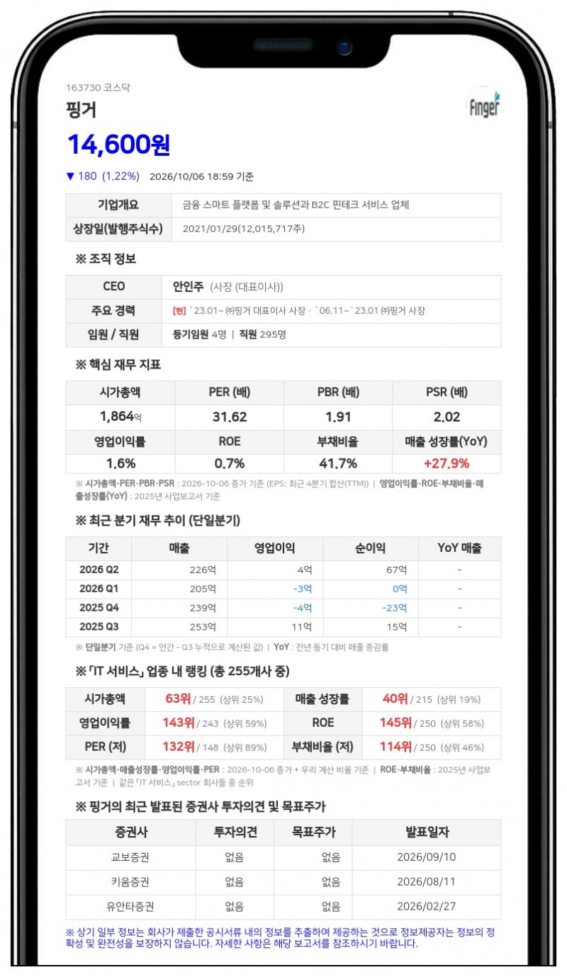 핑거, 자회사 통해 제일엠앤에스 지분 79.91% 인수 결정