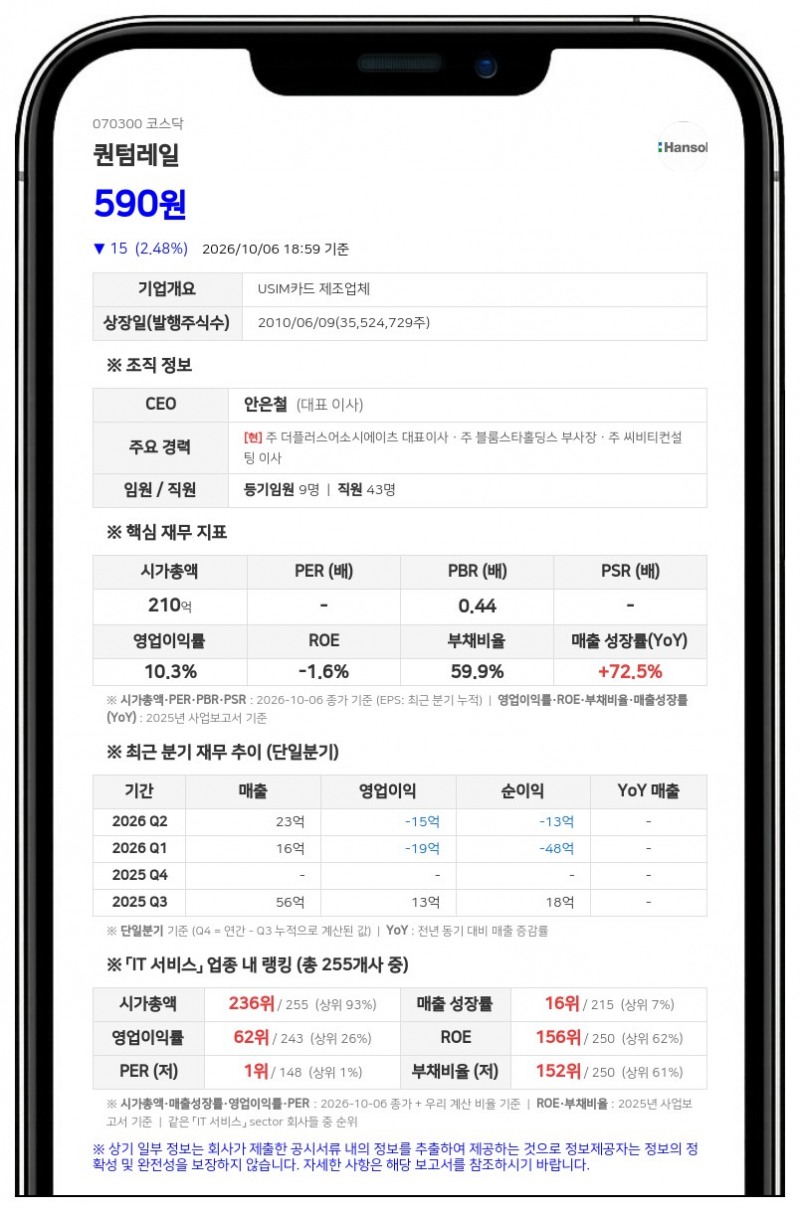 퀀텀레일, 3회차 CB 전환가액 1871원→1435원 하향 조정