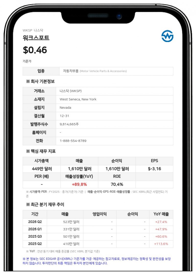 워크스포트, 8월 주문액 292만 달러 달성…연간 환산 3500만 달러 돌파