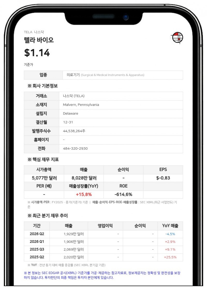 텔라 바이오, 나스닥 최소 입찰 가격 요건 회복…관련 건 종결