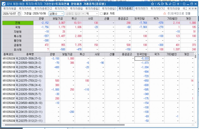외인, 6일 국채 7,969억 순매도…3·10년 국채선물은 동반 순매수