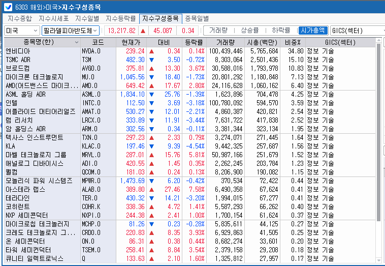 (상보) 필리 반도체지수 0.3% 상승...SK하닉 ADR 6.4% 급락