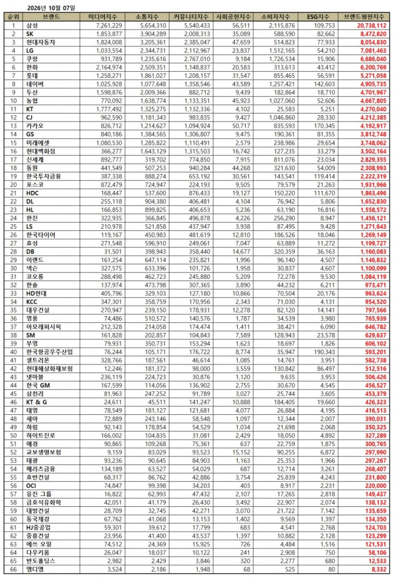 삼성, 대기업집단 브랜드평판 2026년 10월...1위