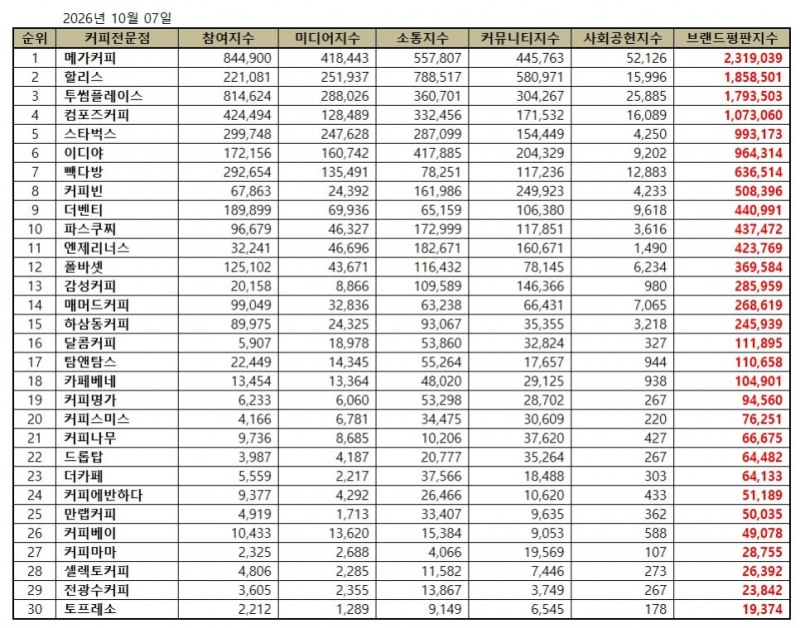 메가커피, 커피전문점 브랜드평판 2026년 10월...1위