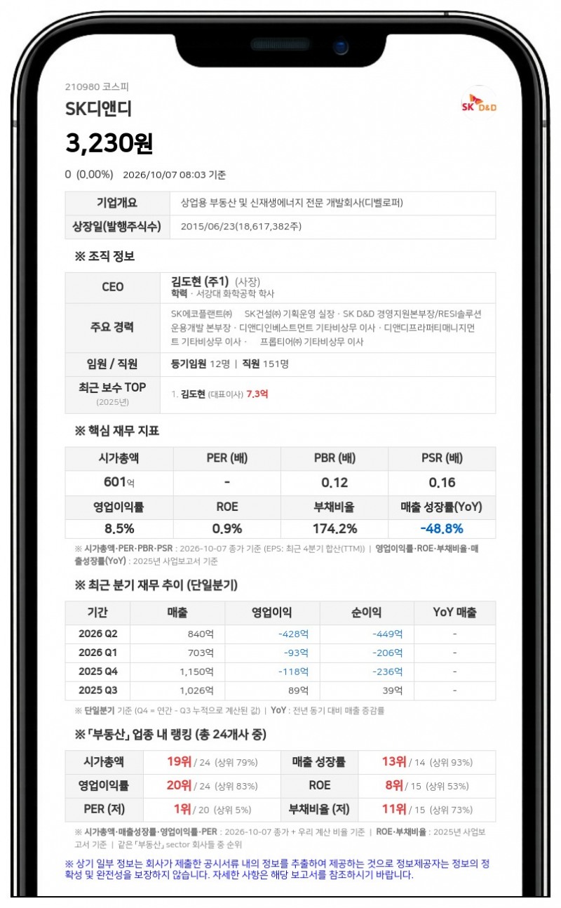 SK디앤디, 유상증자 신주 발행가 2260원 최종 확정