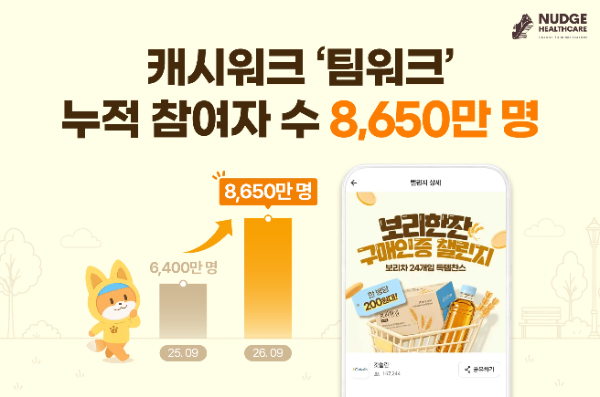 캐시워크 '팀워크', 누적 참여자 8650만명 돌파