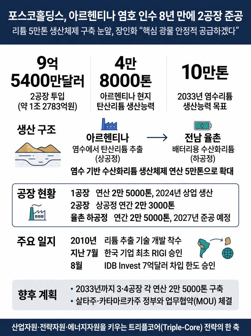 포스코홀딩스, 아르헨티나 염호 인수 8년 만에 2공장 준공
