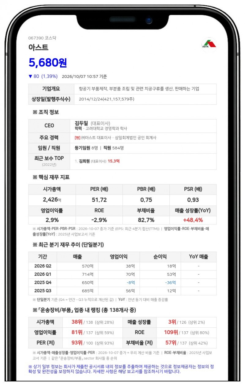 알파에어로 등, 아스트 지분 72.91%로 변동