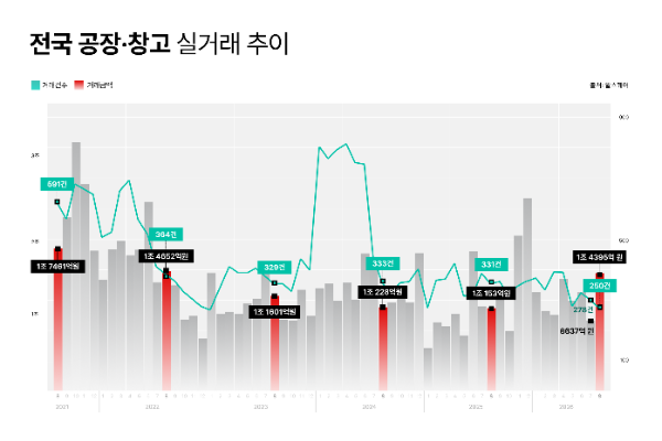 전국 공장·창고 실거래 추이 인포그래픽/알스퀘어