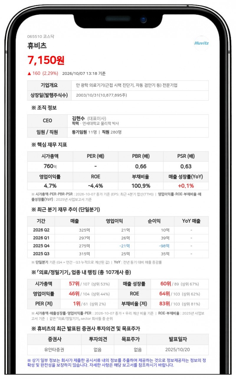 휴비츠, 28억원 규모 자기주식 소각 결정