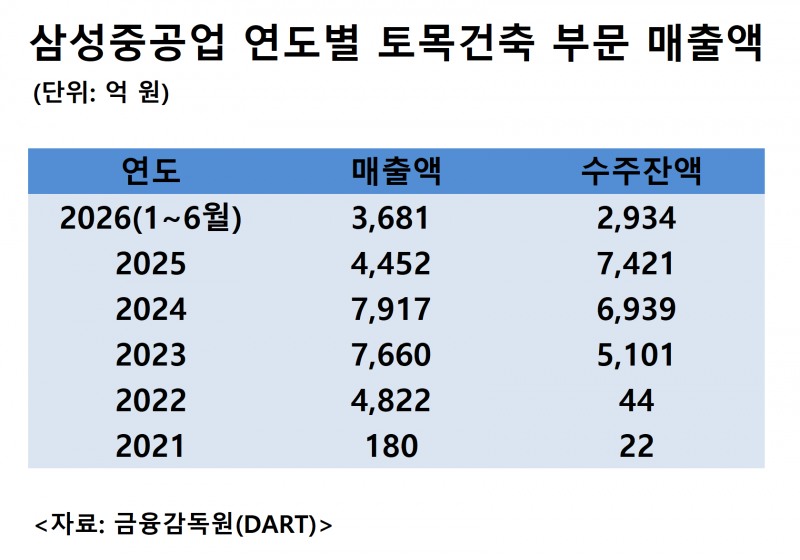 삼성중공업 연도별 토목‧건축부문 매출액 자료= 금융감독원(DART)