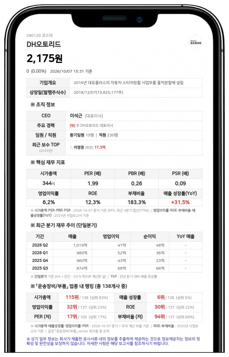 DH오토리드, 12회차 CB 전환가액 2818원→2491원 하향 조정