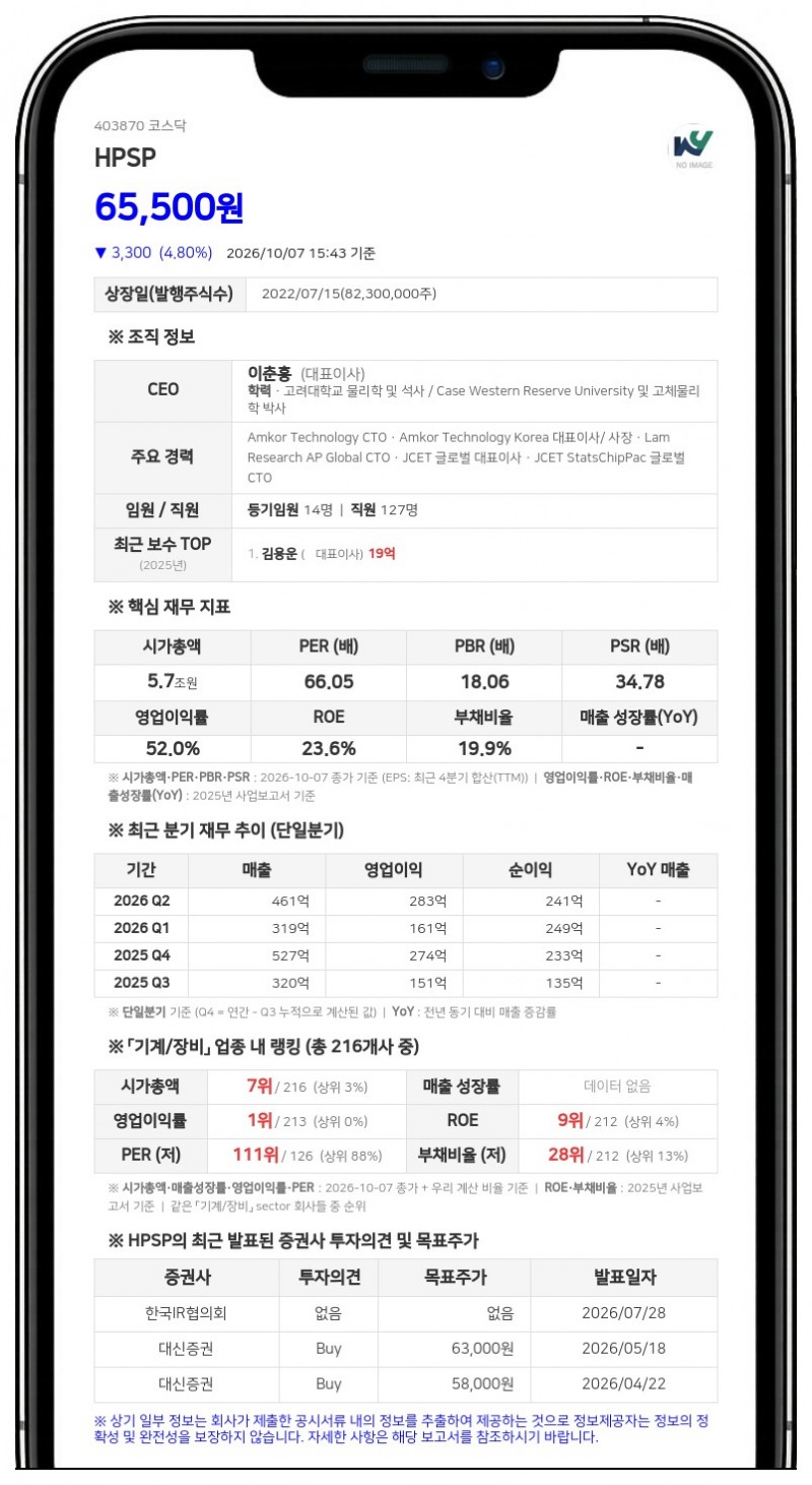 삼성자산운용, HPSP 지분 9.94%로 확대