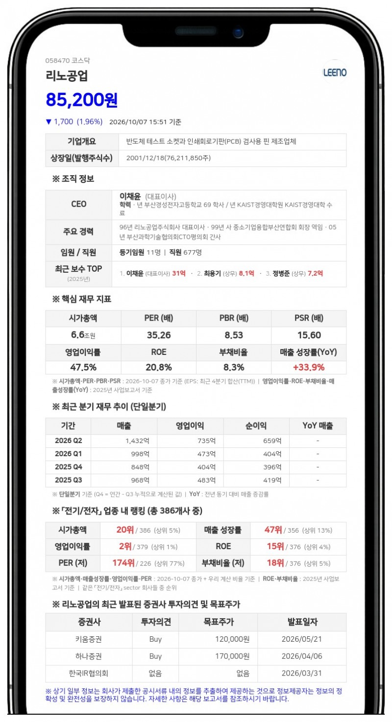 삼성자산운용, 리노공업 지분 8.64%로 확대