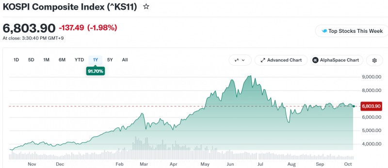 코스피지수는 지난 6월 고점 대비 25% 넘게 떨어졌지만 나스닥지수 S&p500지수 대만지수는 사상 최고치를 경신중이다. 자료=야후파이낸스