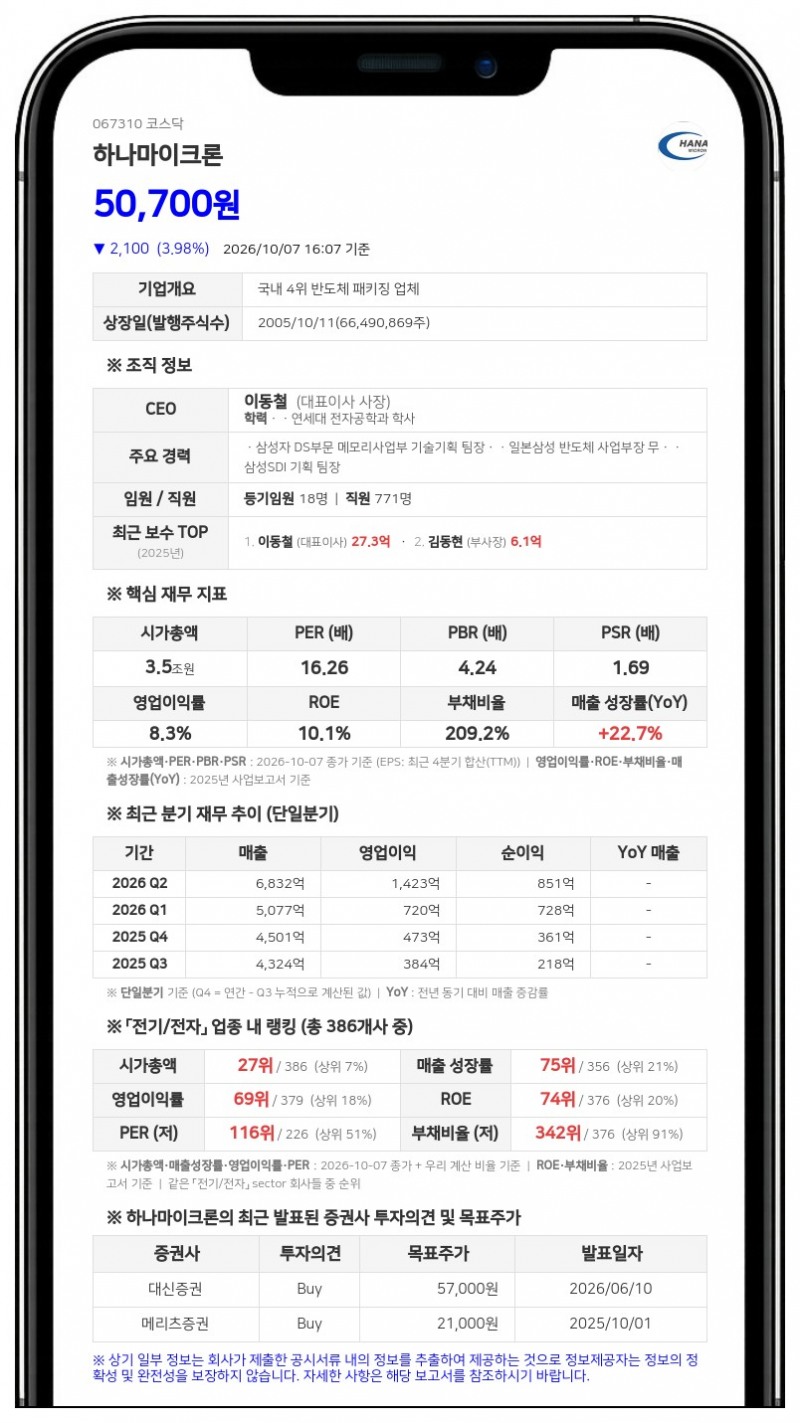 삼성자산운용, 하나마이크론 지분 8.80%로 확대