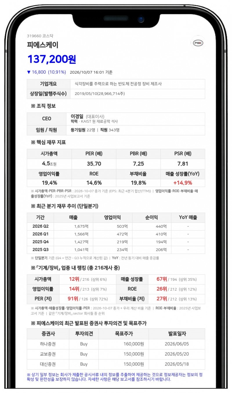 삼성자산운용, 피에스케이 지분 8.06%로 확대