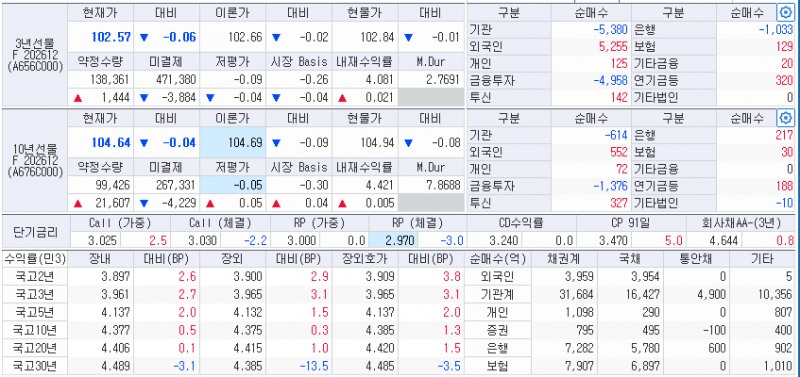 자료: 7일 국고채 금리와 국채선물 동향, 출처: 코스콤 CHECK
