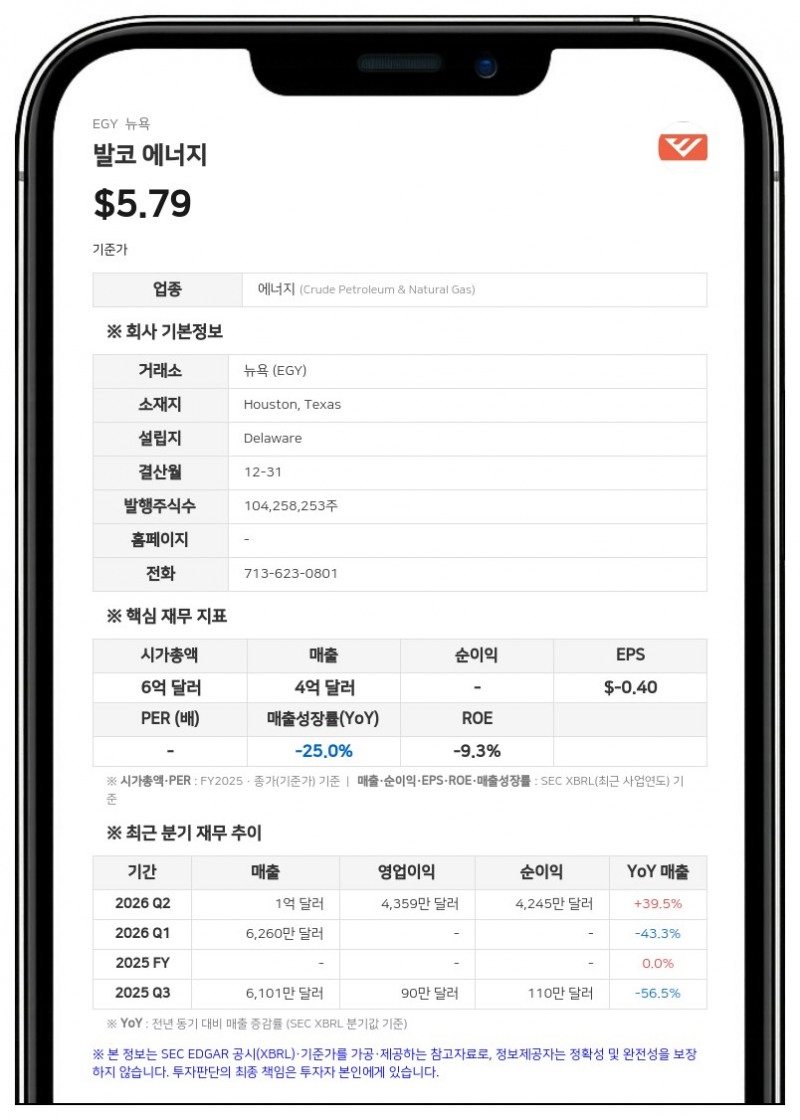 발코 에너지, 가봉 해상 3단계 시추 완료…신규 우물 하루 약 2000배럴 생산
