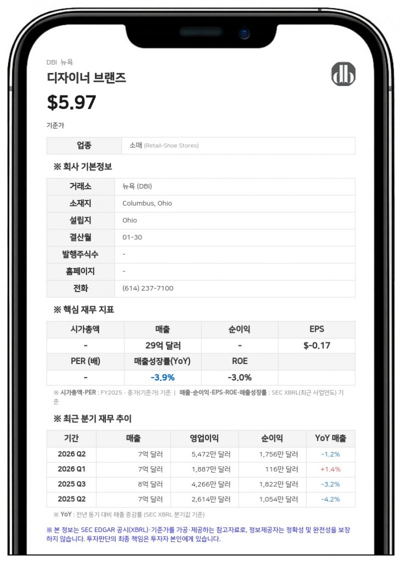 스톤하우스 캐피털, 디자이너 브랜즈 지분 12.7%로 축소…콜옵션 150만 주 전량 매도