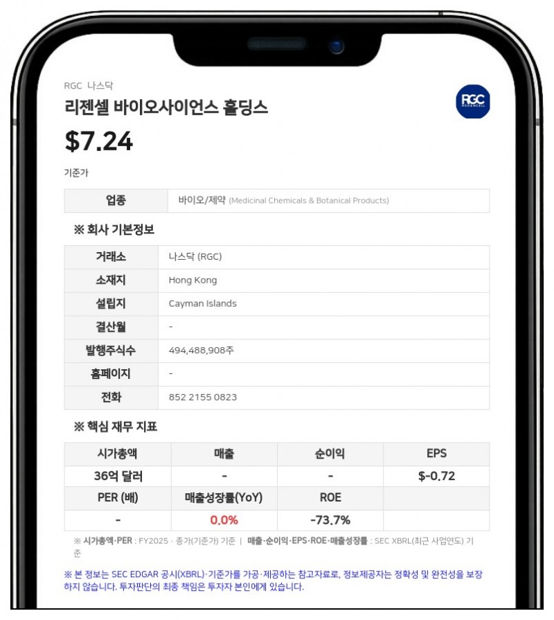 리젠셀 바이오사이언스, 연간 순손실 1170만 달러로 적자 확대…임상 지연·규제 리스크 경고
