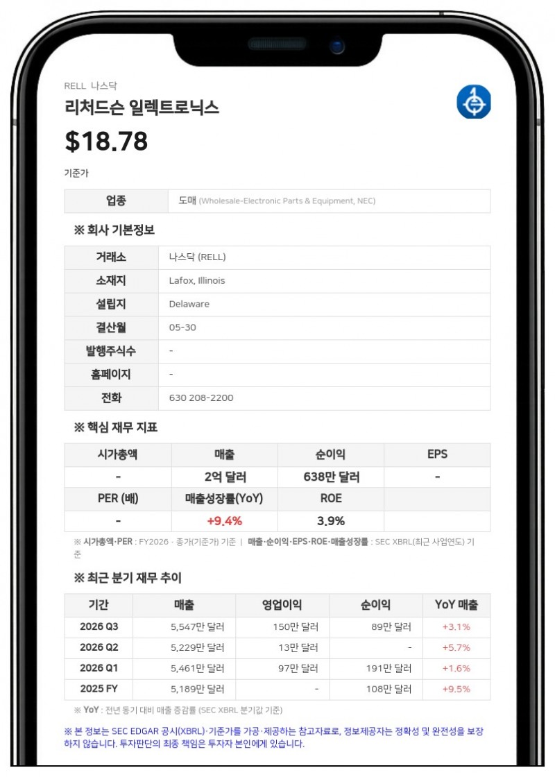 리처드슨 일렉트로닉스, 1분기 순이익 112.6% 급증…주당 0.06달러 배당 선언