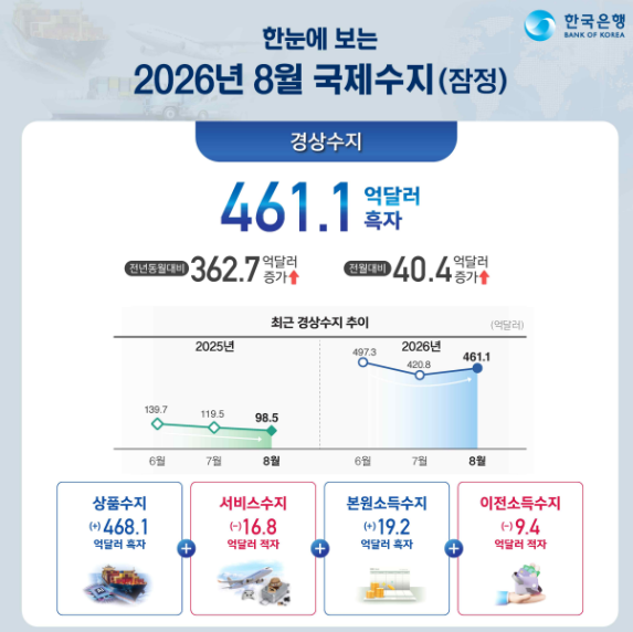 (상보) 8월 경상수지 461억달러 흑자 '역대 2위'…반도체 수출 206% 급증 - 한은