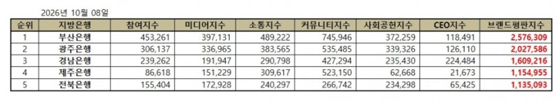 부산은행, 지방은행 브랜드평판 2026년 10월...1위