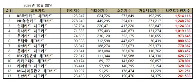 KB국민카드, 체크카드 브랜드평판 2026년 10월...1위