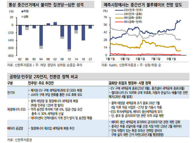 미국 중간선거 1달 앞두고 블루웨이브 트레이드 부상 - 신한證
