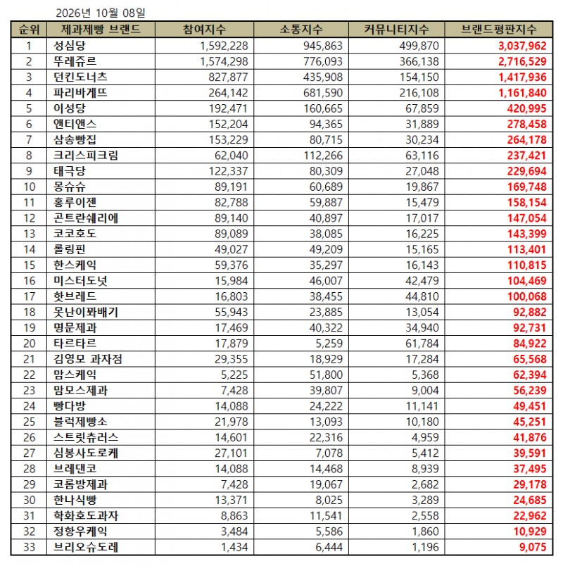 성심당, 제과제빵 전문점 브랜드평판 2026년 10월...1위