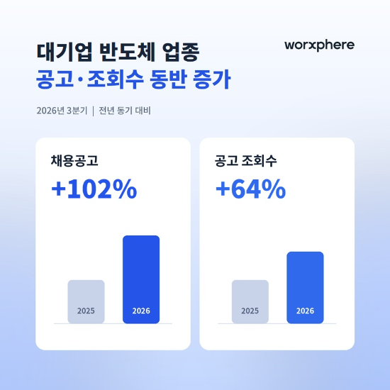 잡코리아 "반도체 대기업 경력직 공고 157% 늘어"