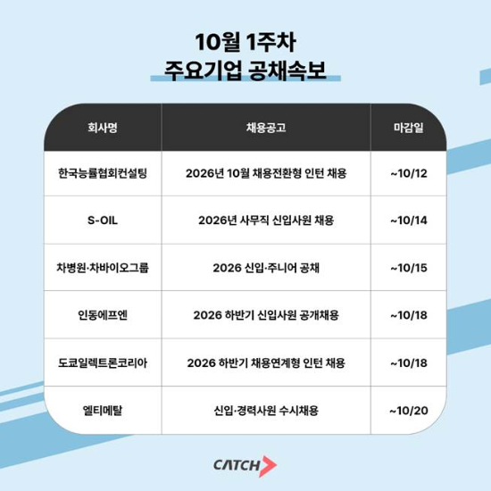 한국능률협회컨설팅·S-OIL 등 10월 신입 채용 진행