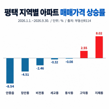 평택 지역별 아파트 매매가격 상승률/부동산R114