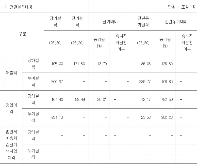 삼성전자 3분기 영업이익이 예상치를 웃돌았지만 주가는 8일 1.8% 가량 하락하고 있다. 자료=삼성전자 3분기 잠정실적, 전자공시시스템