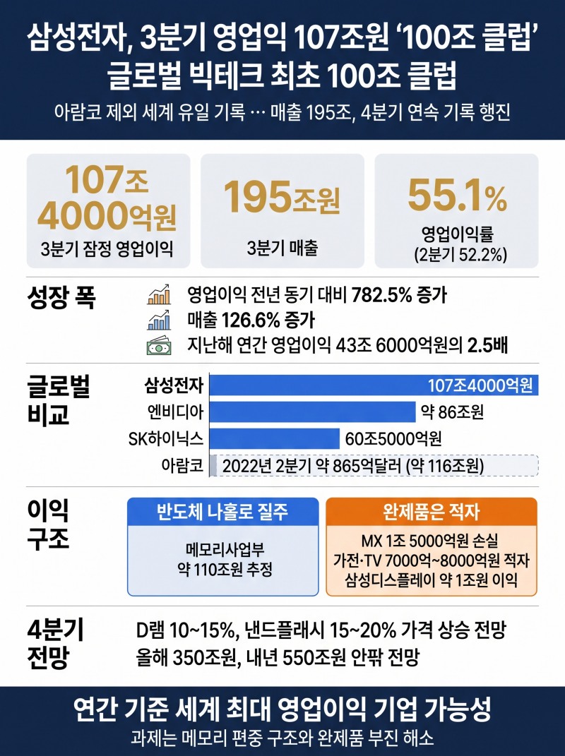 삼성전자, 3분기 영업익 107조원 … 글로벌 빅테크 최초 ‘100조 클럽’