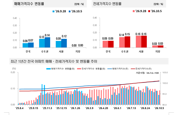 (종합) 추석연휴 뒤 수도권 아파트 상승률 확대...서울 0.09%→0.12%, 경기 0.15%→0.18%
