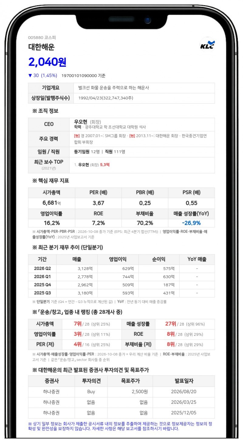 모건스탠리, 대한해운 지분 5.08%에서 3.55%로 축소