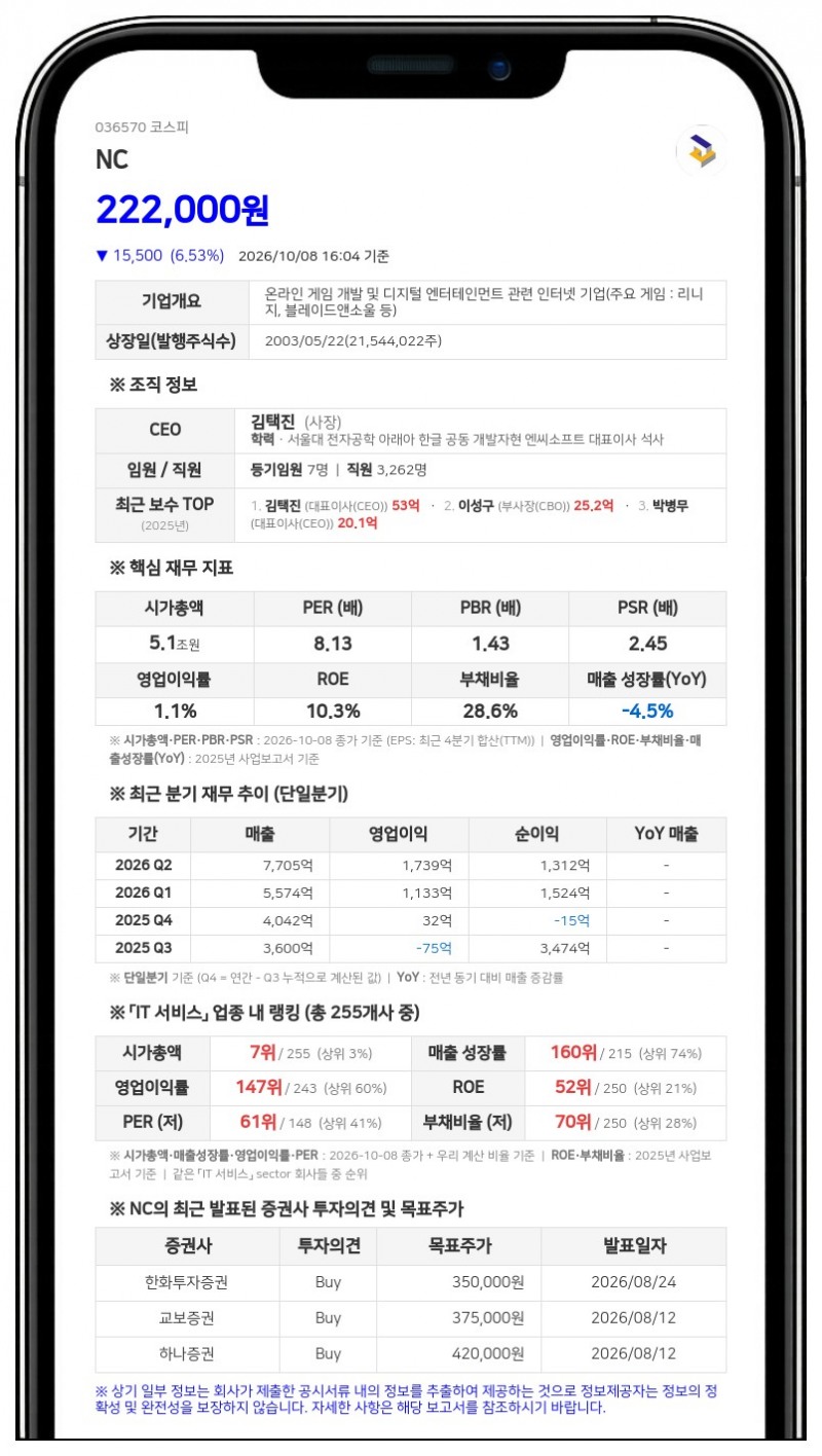 NC, 친인척 김택헌 장내매도로 최대주주등 지분율 12.36%로 하락