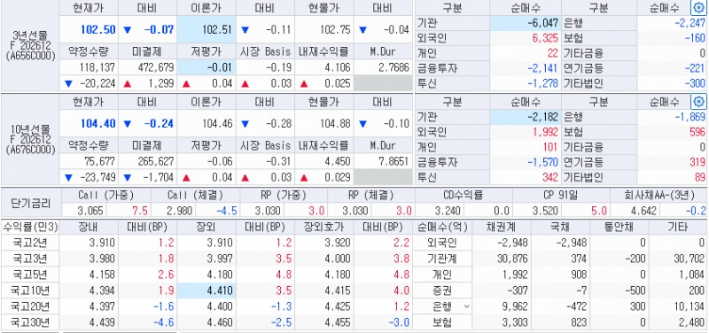 자료: 8일 국고채 금리와 국채선물 동향, 출처: 코스콤 CHECK