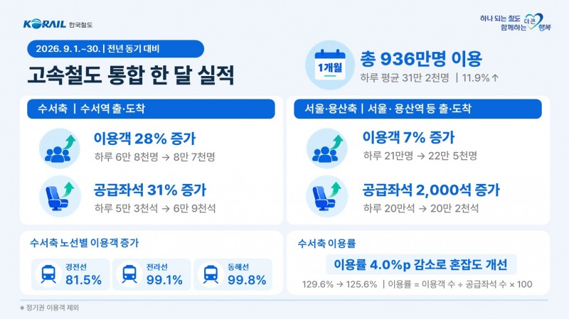 /코레일