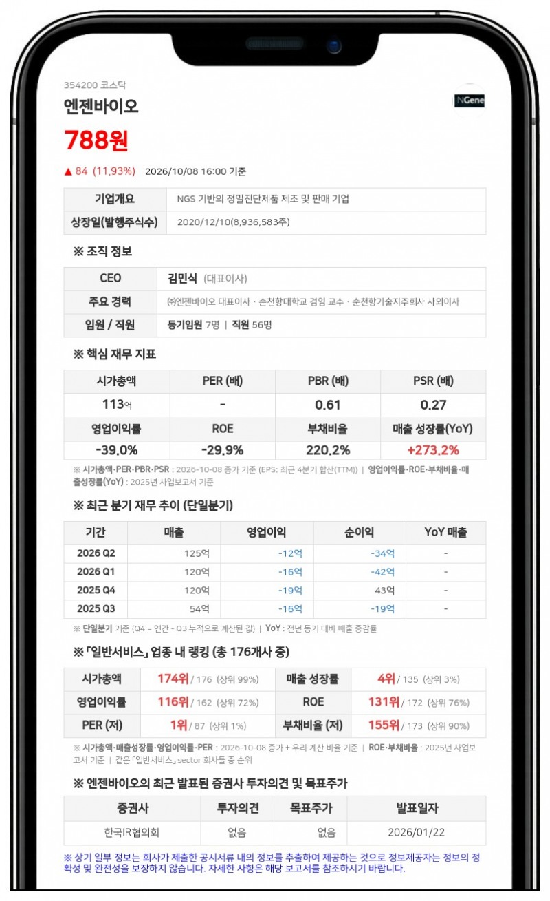 시너지아이비투자 등, 엔젠바이오 전환사채 상환으로 지분 5.26% 소멸